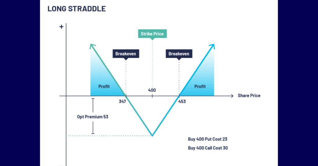 Which option strategy is most profitable?
