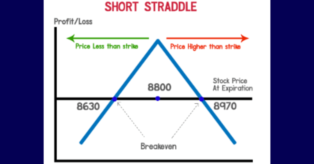 Which option strategy is most profitable?