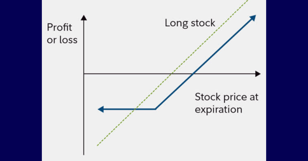 Which option strategy is most profitable?
