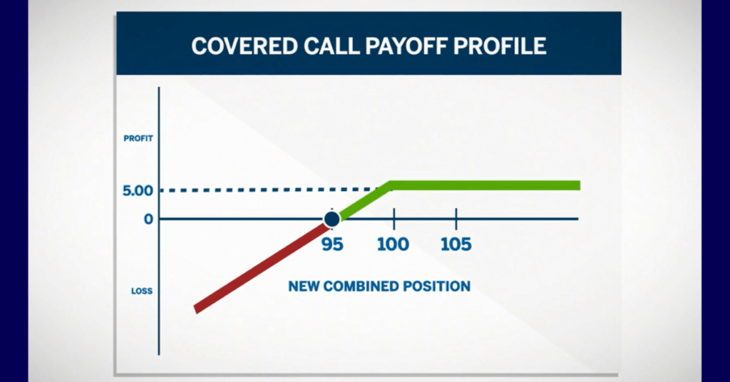 Which option strategy is most profitable?